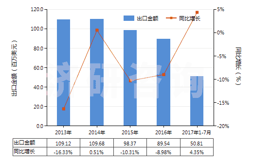 2013-2017年7月中國(guó)其他實(shí)心或半實(shí)心橡膠輪胎、橡膠胎面及橡膠輪胎襯帶(HS40129090)出口總額及增速統(tǒng)計(jì)